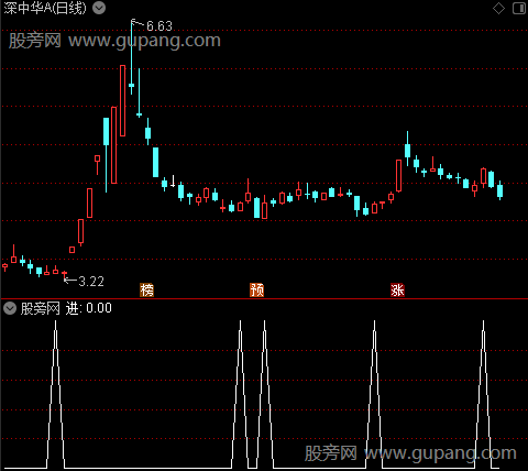 金叉红柱买之进选股指标公式