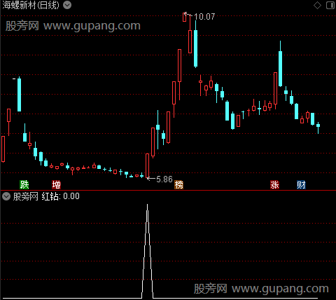 放量超跌板主图之红钻选股指标公式