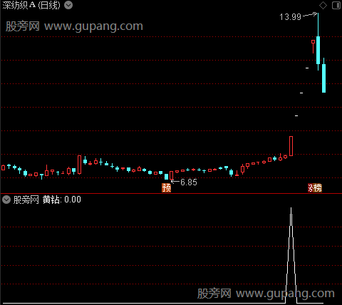 放量超跌板主图之黄钻选股指标公式