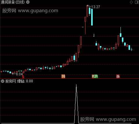 放量超跌板主图之绿钻选股指标公式