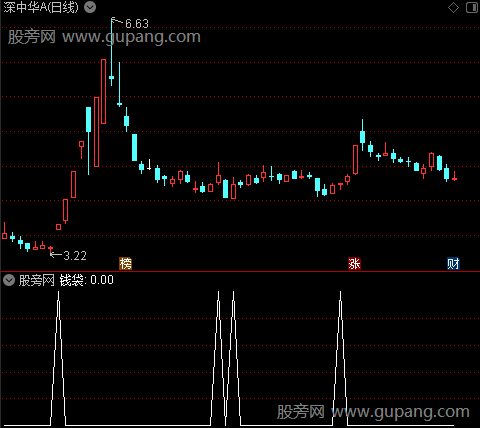 三信低点之钱袋选股指标公式