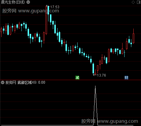 看多看空之底部区域选股指标公式