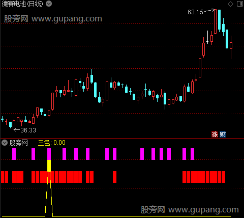 通达信ABC三色谱指标公式