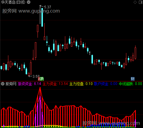 通达信主力资金控盘指标公式