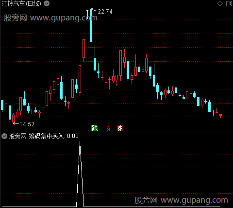 通达信筹码集中买入选股指标公式