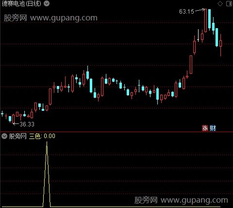 ABC三色谱之选股指标公式