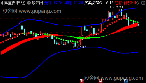 通达信黄金轨道主图指标公式