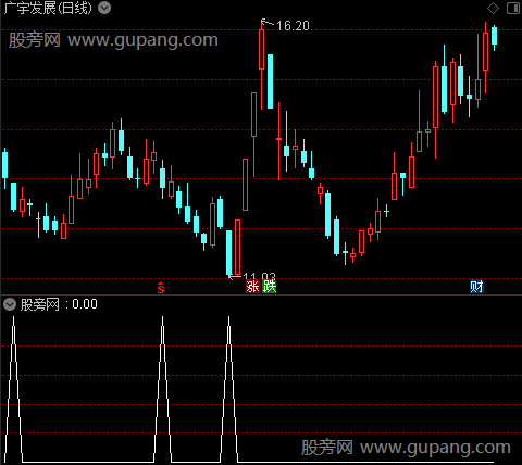 通达信阴线抄底选股指标公式