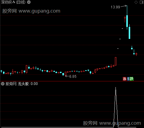 喇叭口战法主图之龙头股选股指标公式