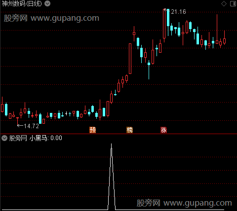 喇叭口战法主图之小黑马选股指标公式