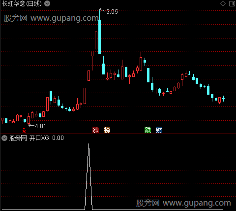 喇叭口战法主图之开口选股指标公式