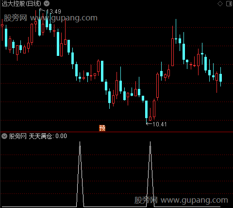 天天满仓之选股指标公式