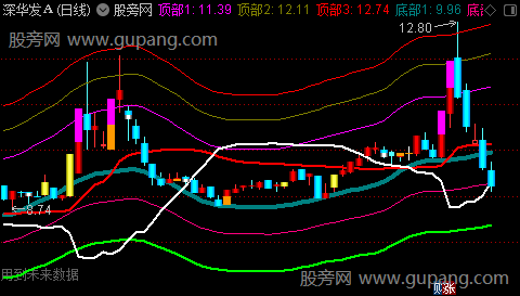 通达信绝对通道主图指标公式