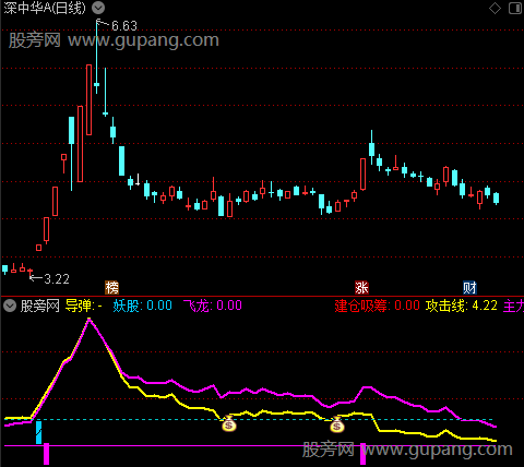 通达信妖股启动副图指标公式