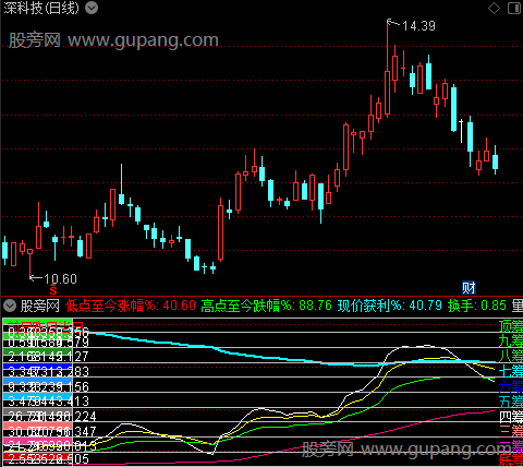 通达信维度筹码成本指标公式