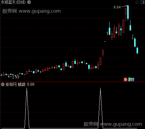 妖股启动副图之钱袋选股指标公式