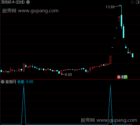 妖股启动副图之妖股选股指标公式