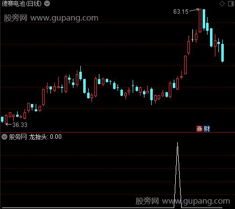 妖股启动主图之龙抬头选股指标公式