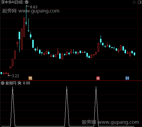 妖股启动主图之突选股指标公式