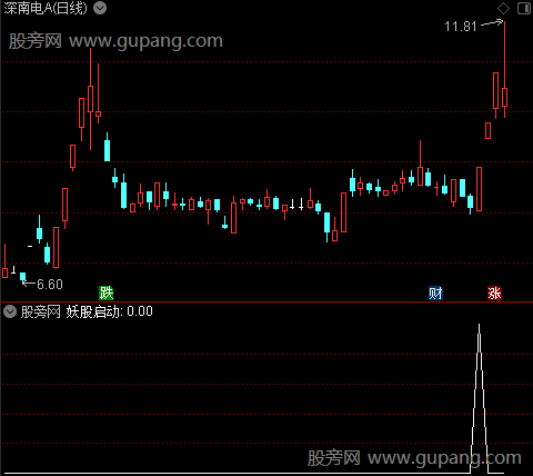 妖股启动主图之妖股启动选股指标公式