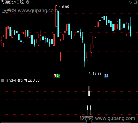 妖股启动主图之资金异动选股指标公式