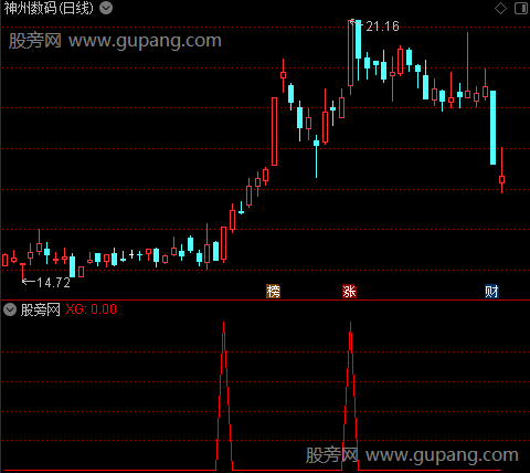 通达信有利可图选股指标公式