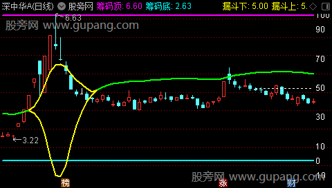 通达信筹码顶底开口主图指标公式