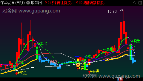 通达信变色操盘主图指标公式