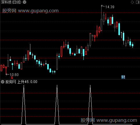 短线量能评级之45上升选股指标公式
