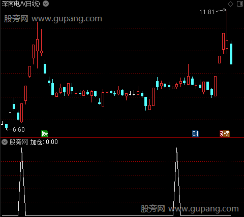 短线量能评级之加仓选股指标公式