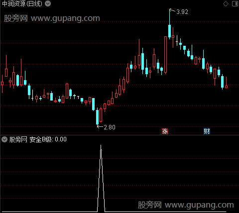 短线量能评级之安全B级选股指标公式