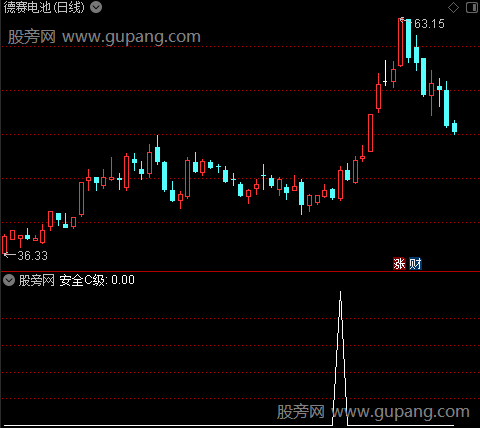 短线量能评级之安全C级选股指标公式