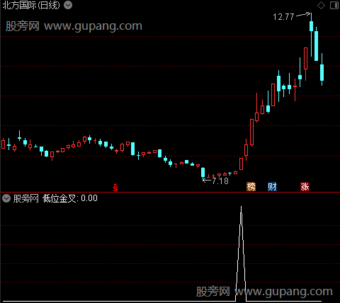 短线量能评级之低位金叉选股指标公式