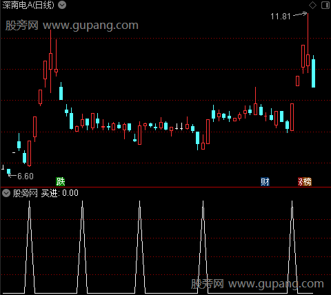 短线量能评级之买进选股指标公式