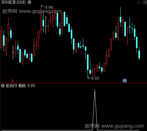 变色操盘主图之低吸选股指标公式