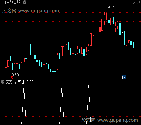 变色操盘主图之买进选股指标公式