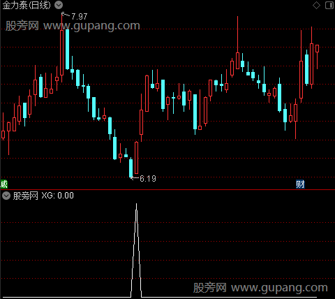 通达信绝密换手率选股指标公式