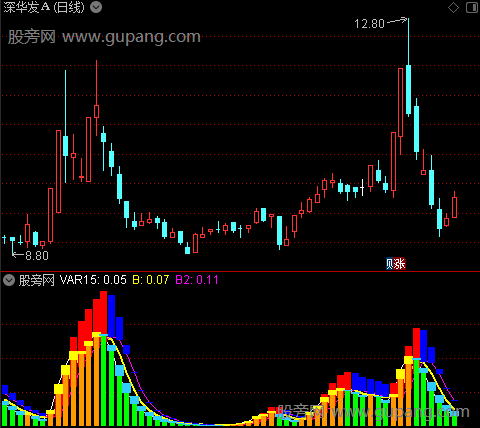 通达信短线波浪指标公式