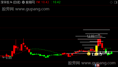 通达信牛魔王起爆点主图指标公式