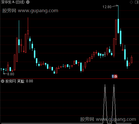 牛魔王起爆点主图之笑脸选股指标公式