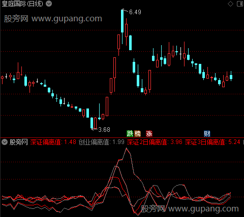 通达信深市异动规则指标公式