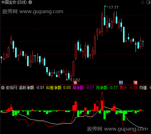 通达信主力活跃资金指标公式