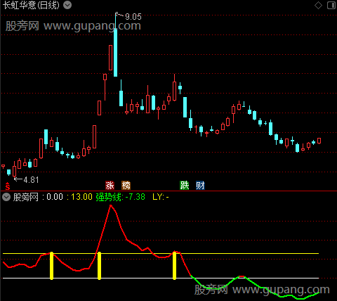 通达信强势线指标公式