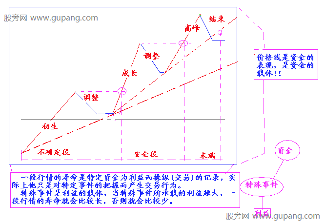 一段完整行情的各个阶段说明