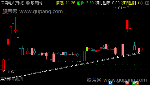 通达信画线攻防策略主图指标公式