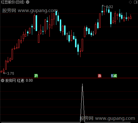 山谷策略之选股指标公式