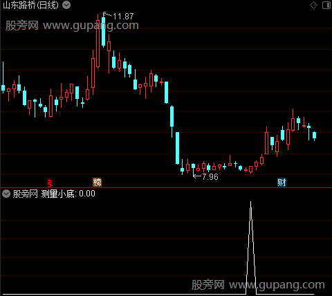 测量大底之测量小底选股指标公式
