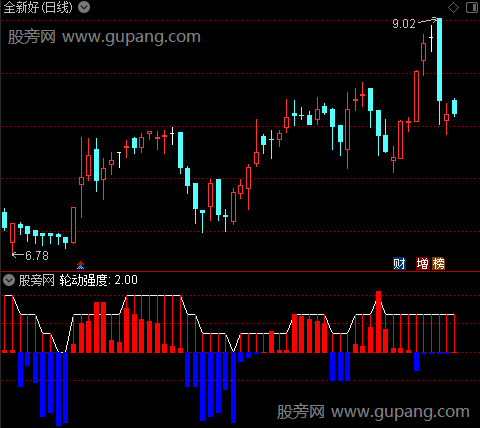 通达信轮动强度指标公式