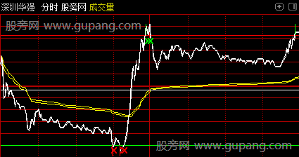 通达信专业分时主图指标公式