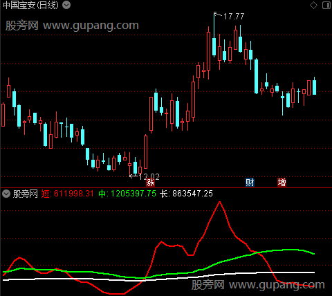 通达信改编成交量指标公式